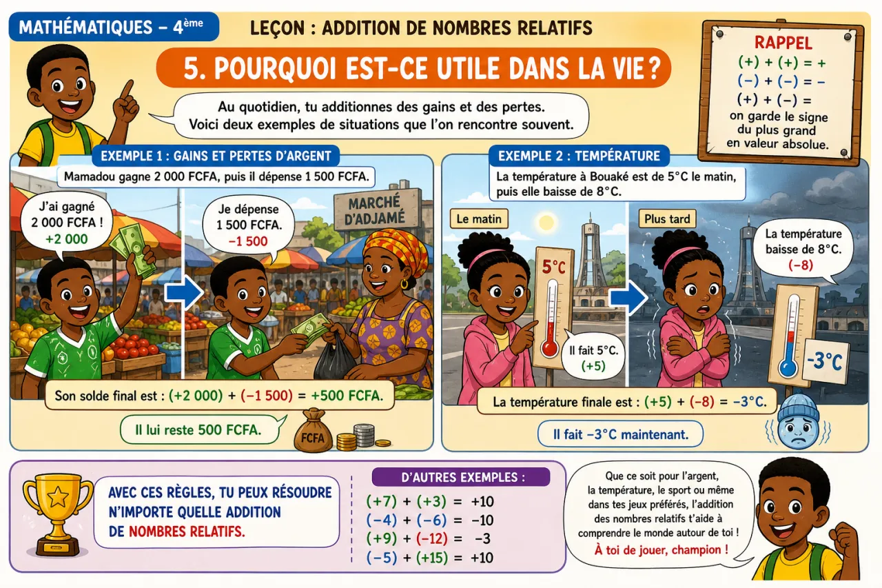 Addition de nombres relatifs — illustration