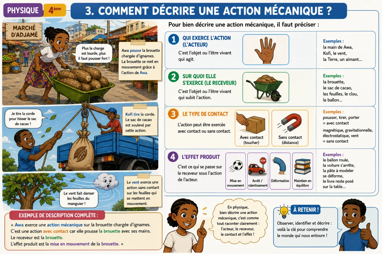 Actions mécaniques — illustration