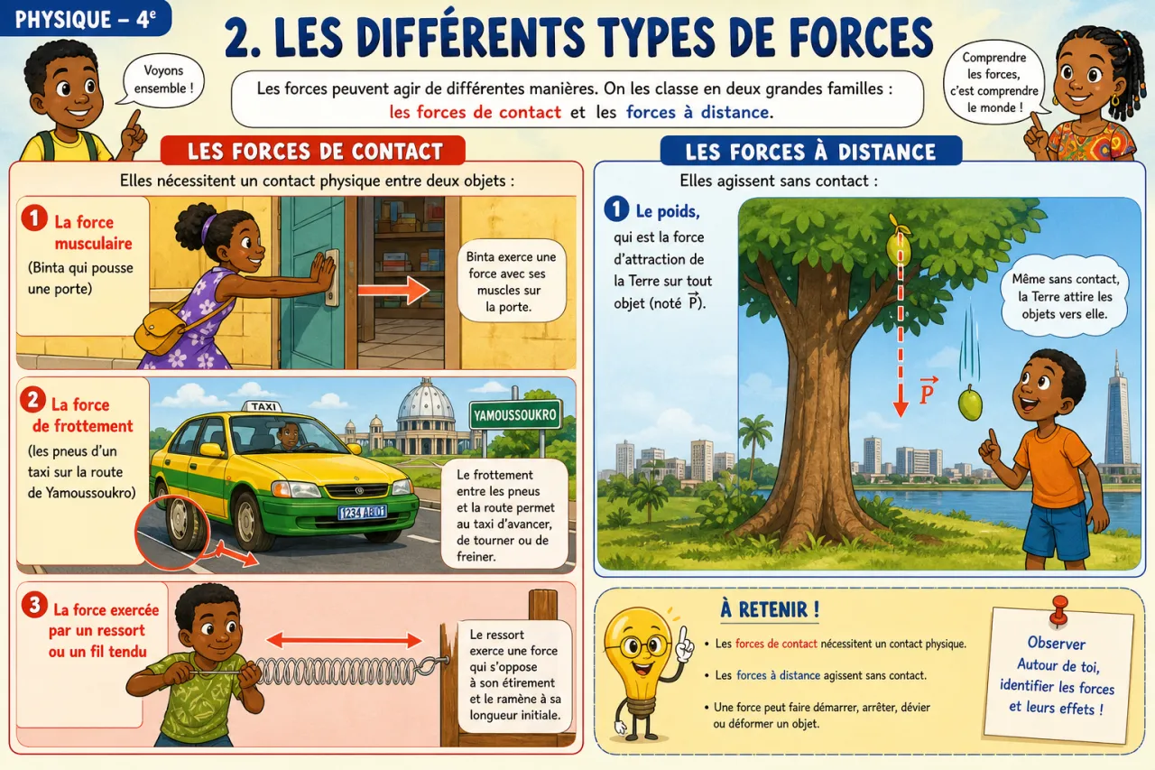 Forces et effets — illustration