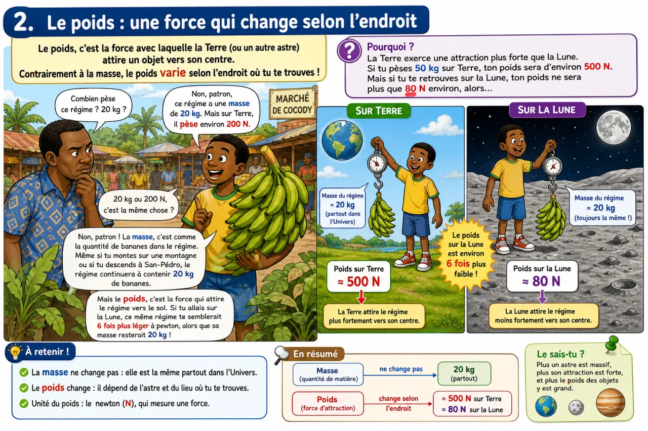 Poids et masse — illustration