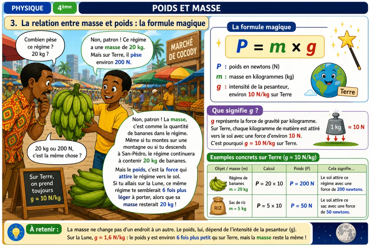 Poids et masse — illustration