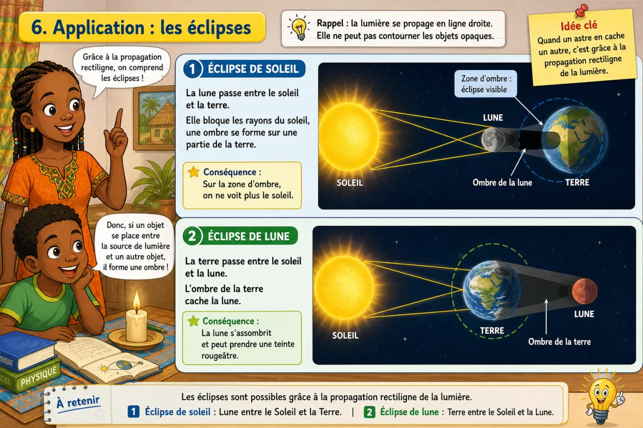 Lumière et propagation — illustration