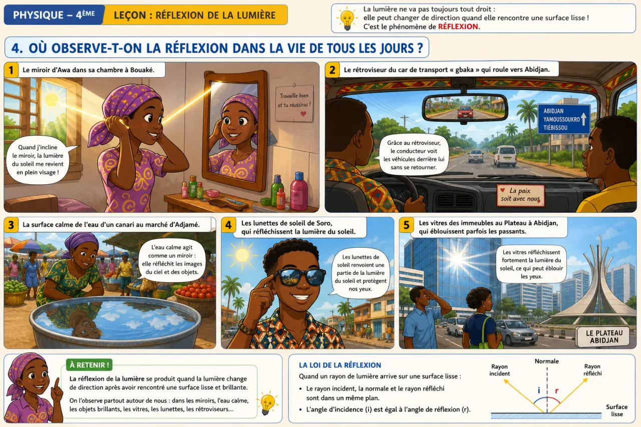 Réflexion de la lumière — illustration
