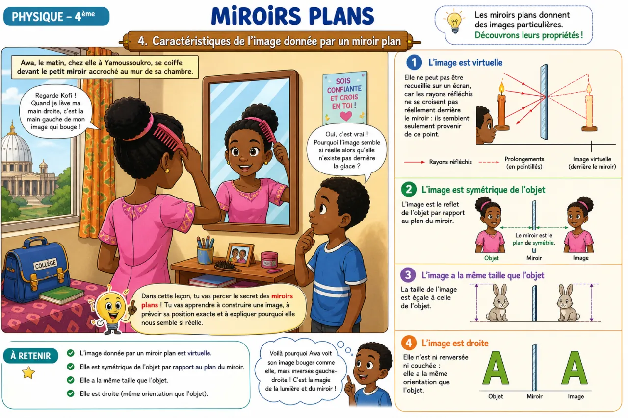 Miroirs plans — illustration