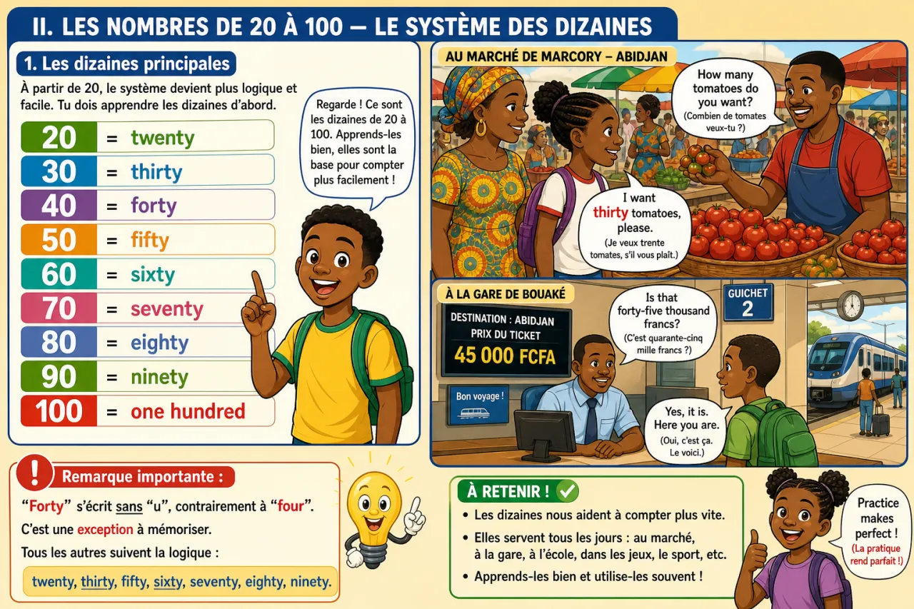 Numbers 1 to 100 — illustration