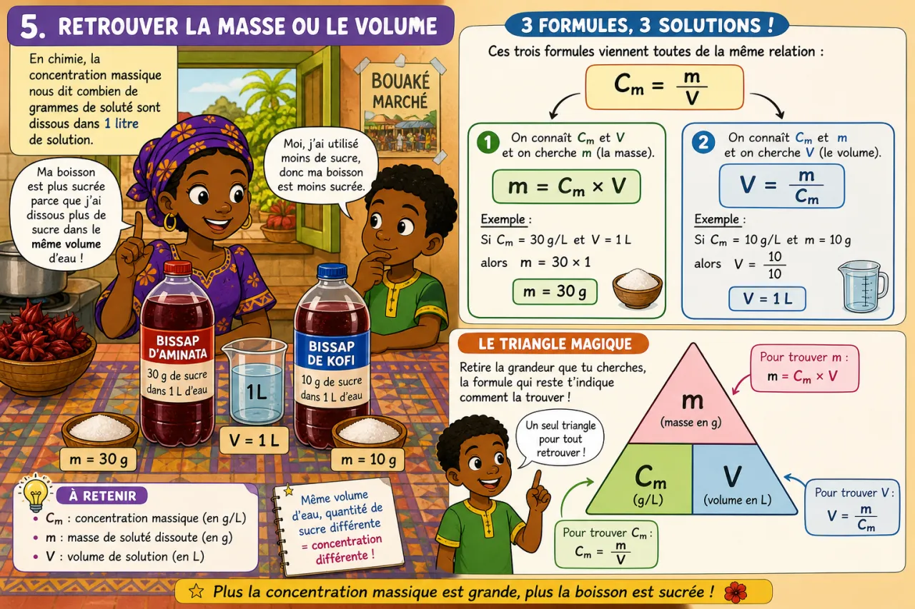 Concentration massique - initiation — illustration