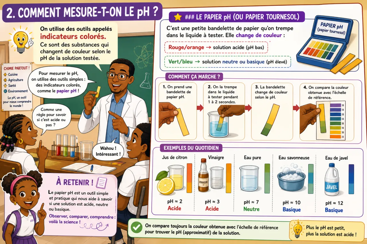 pH et solutions acides — illustration
