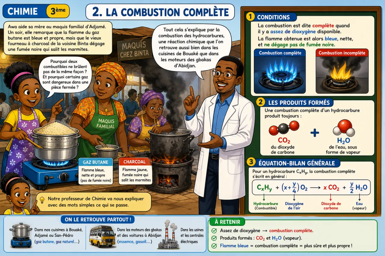 Combustion des hydrocarbures — illustration