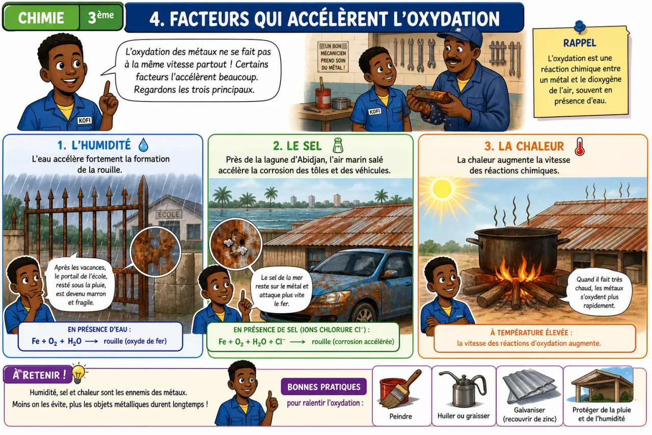Oxydation des métaux — illustration